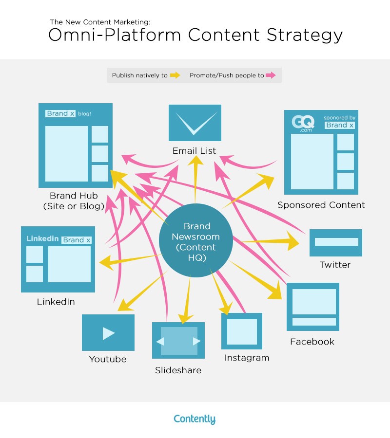 content marketing