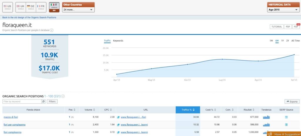 Semrush SEO statistiche